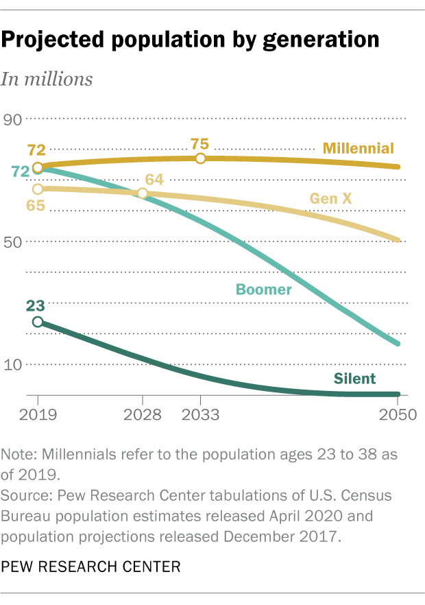 Market Conditions. Demographics