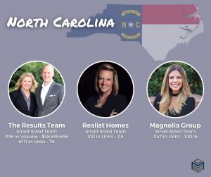 North Carolina Small Team - MEC Real Trends Rank