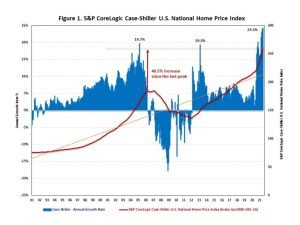 Case-Shiller Home Price Index