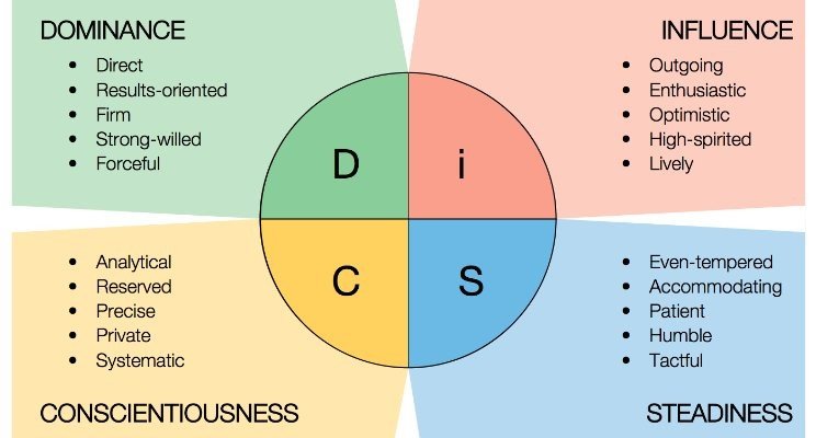 DISC