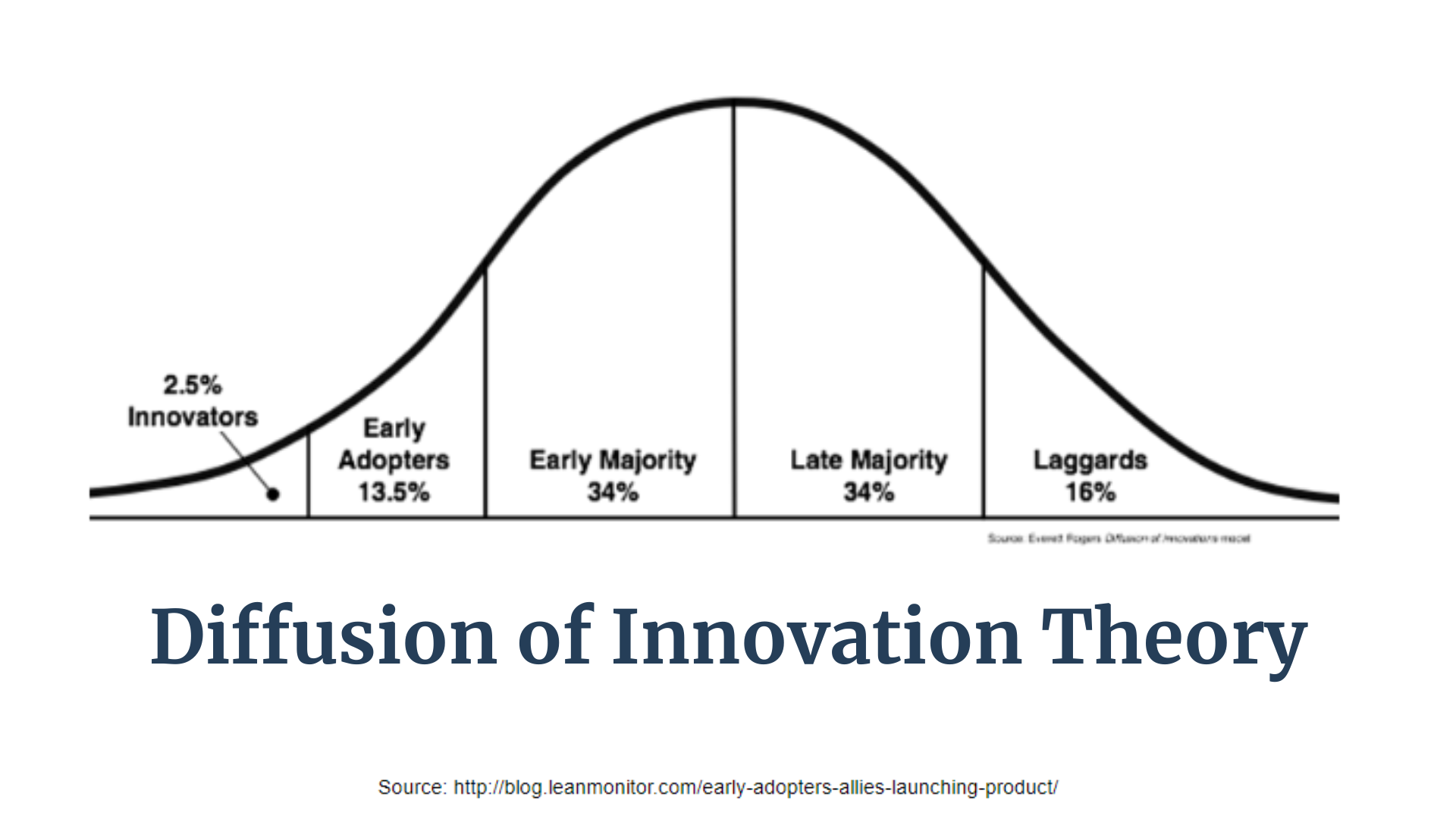 Diffusion of Innovation Theory