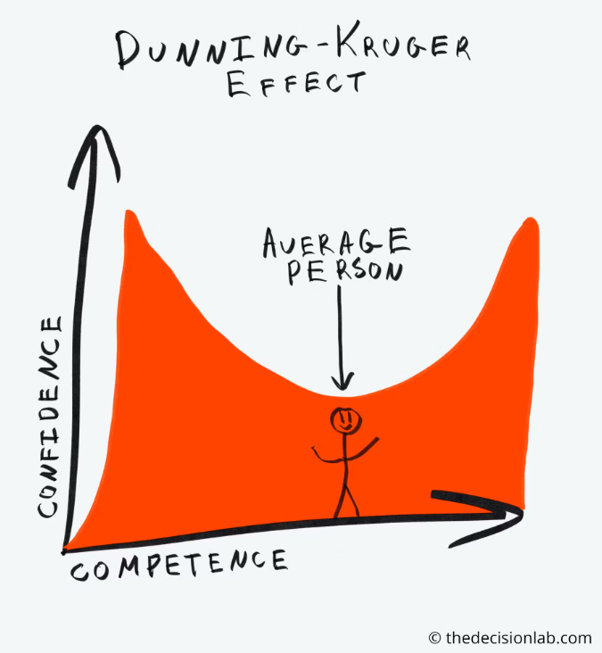 Dunning-Kruger Effect