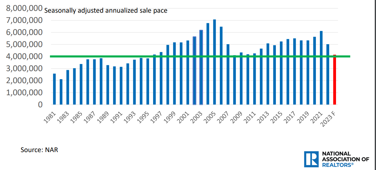 NAR Seasonally Adjusted Sales Pace